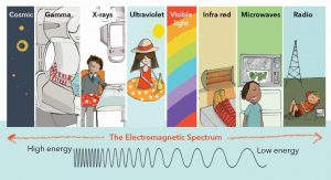 Electromagnetic spectrum diagram