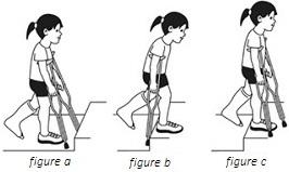 Three illustrations labeled as figures a, b, and c, showing a child using crutches to go up a step. In figure a, the child positions the crutches on the ground in front of the step first. In figure b, the child moves the uninjured leg onto the step. In figure c, the child fully ascends the step with the crutches on the step too